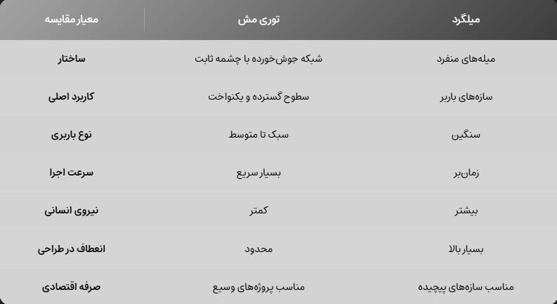 تفاوت-توری-مش-و-میلگرد